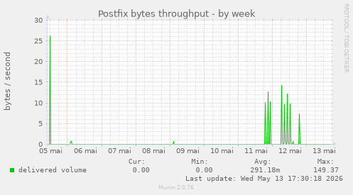 Postfix bytes throughput