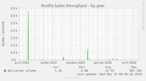 Postfix bytes throughput