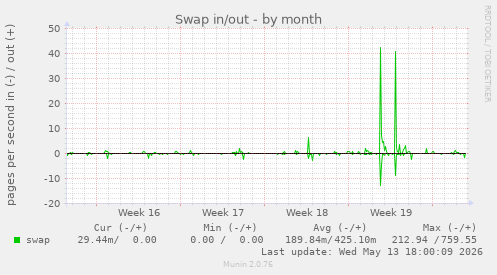 Swap in/out