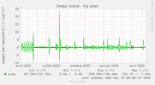 Swap in/out