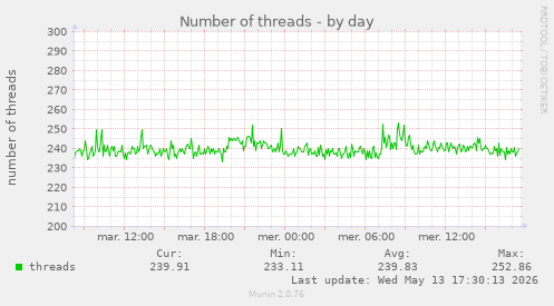 Number of threads