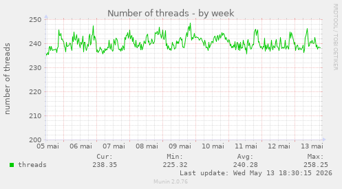 Number of threads