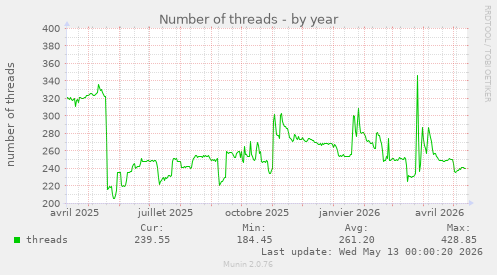 yearly graph