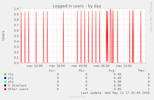 Logged in users