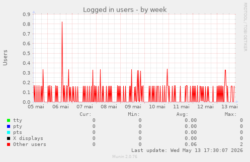 Logged in users