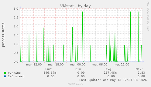 VMstat
