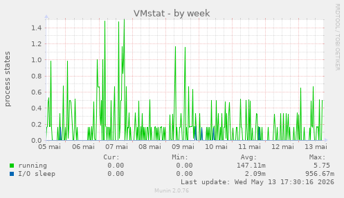 VMstat