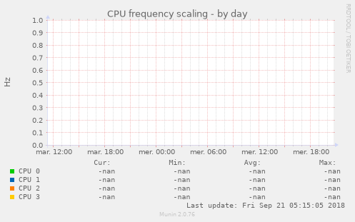 CPU frequency scaling