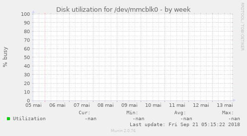 Disk utilization for /dev/mmcblk0