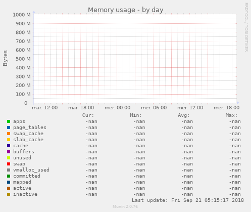 Memory usage