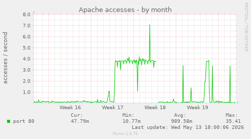 Apache accesses