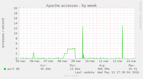 Apache accesses