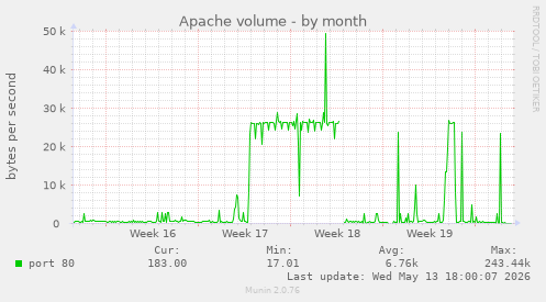 Apache volume