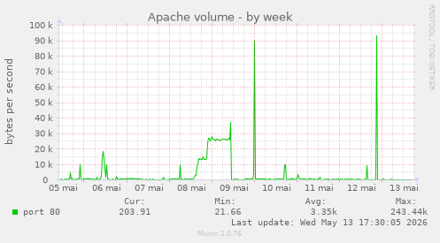 Apache volume