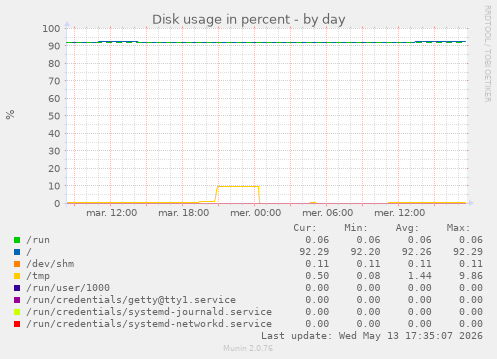 Disk usage in percent