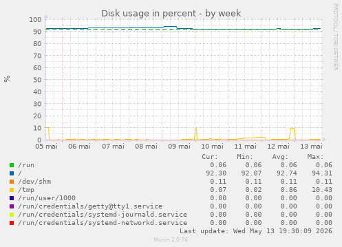 Disk usage in percent