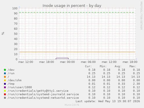 Inode usage in percent