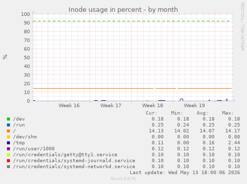 Inode usage in percent