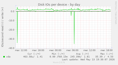 Disk IOs per device
