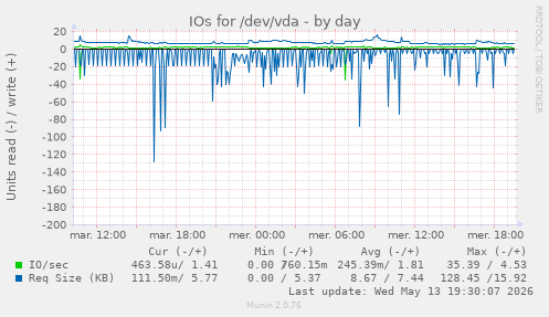 IOs for /dev/vda