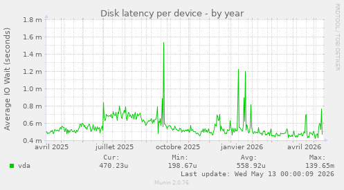 Disk latency per device