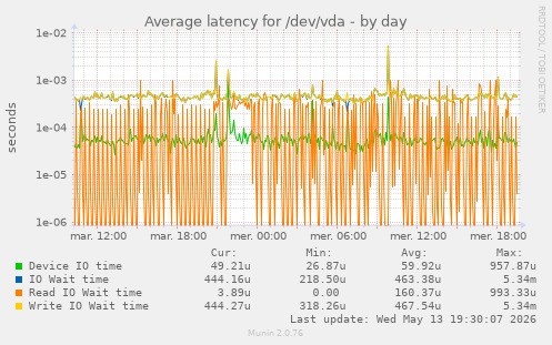 Average latency for /dev/vda
