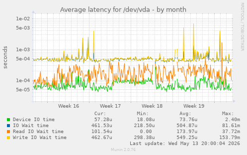 Average latency for /dev/vda