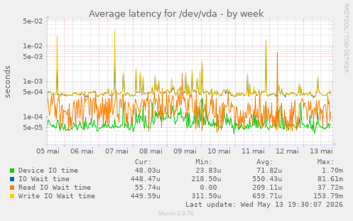 Average latency for /dev/vda