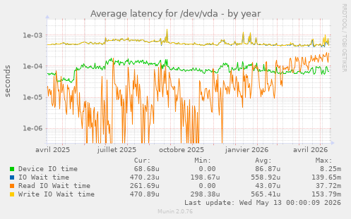 Average latency for /dev/vda