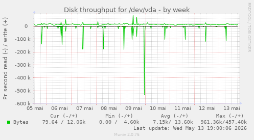 Disk throughput for /dev/vda