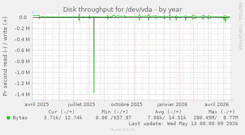 Disk throughput for /dev/vda
