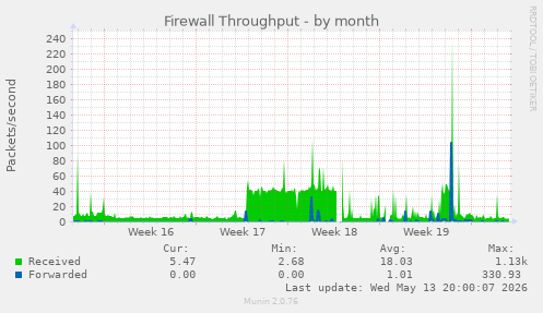 Firewall Throughput