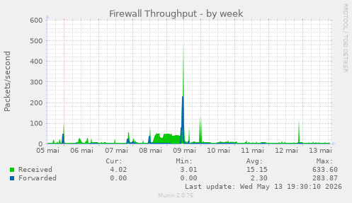Firewall Throughput