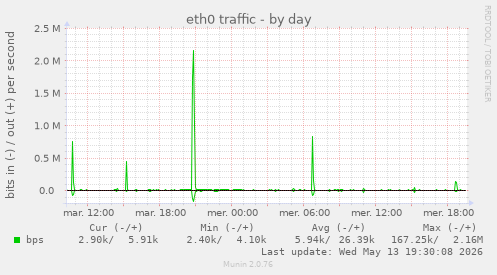 eth0 traffic