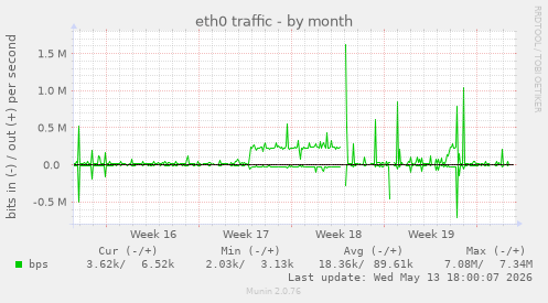 eth0 traffic