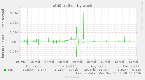 eth0 traffic
