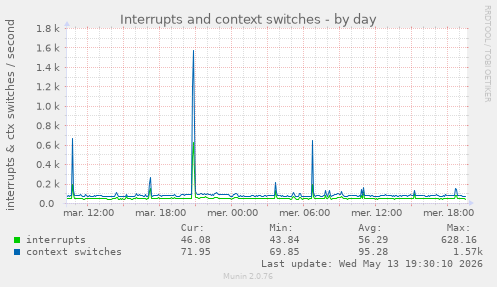 Interrupts and context switches