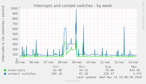 Interrupts and context switches