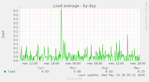 Load average