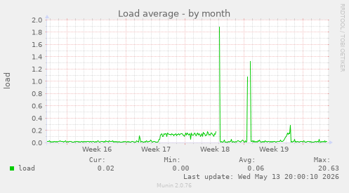 Load average