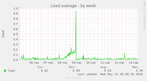 Load average