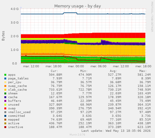 Memory usage