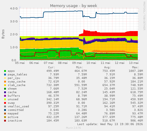 Memory usage