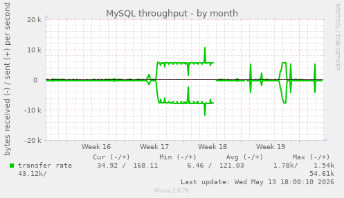 MySQL throughput