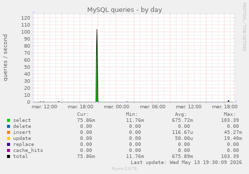 MySQL queries