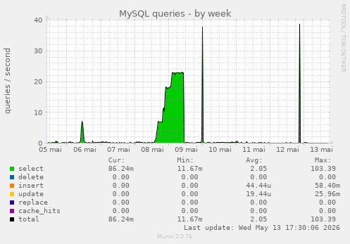 MySQL queries