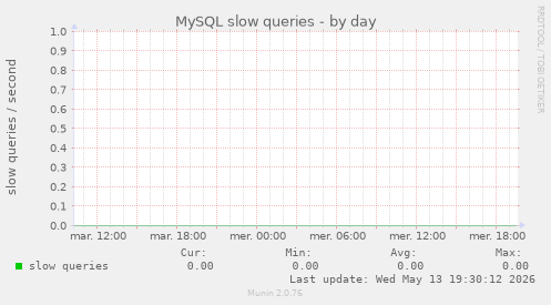 MySQL slow queries