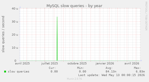MySQL slow queries