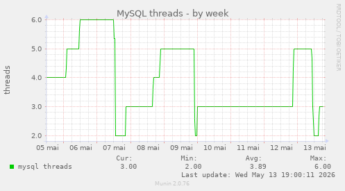 MySQL threads