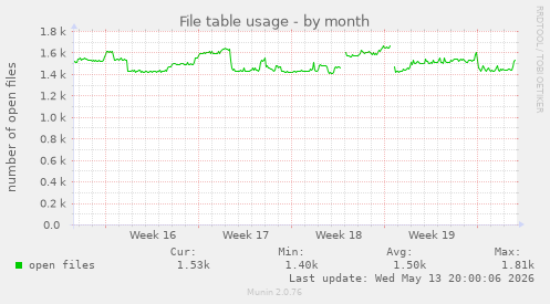 File table usage